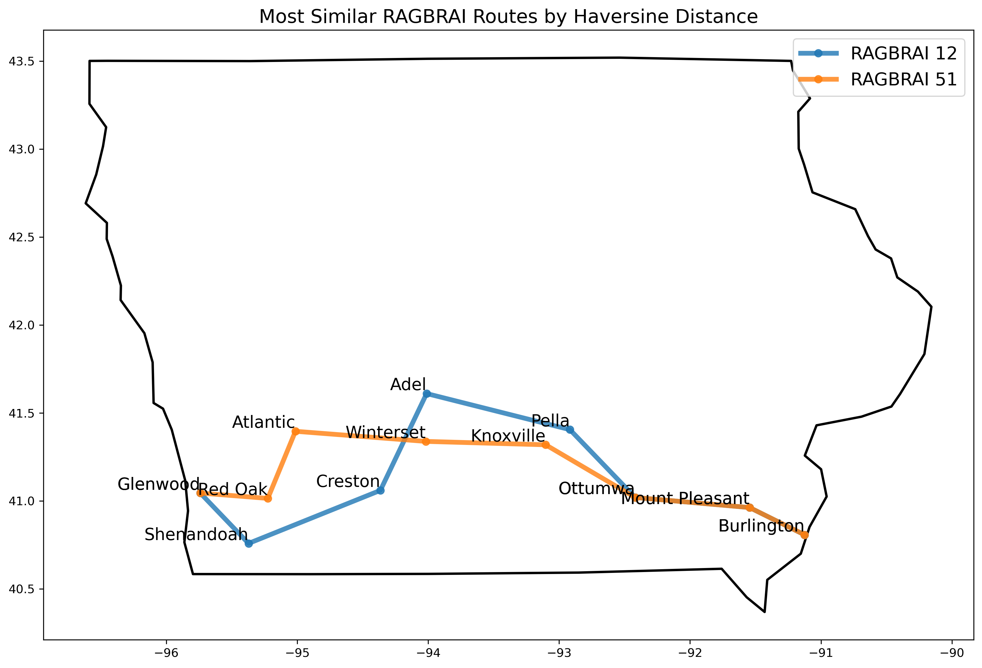 Closest Routes