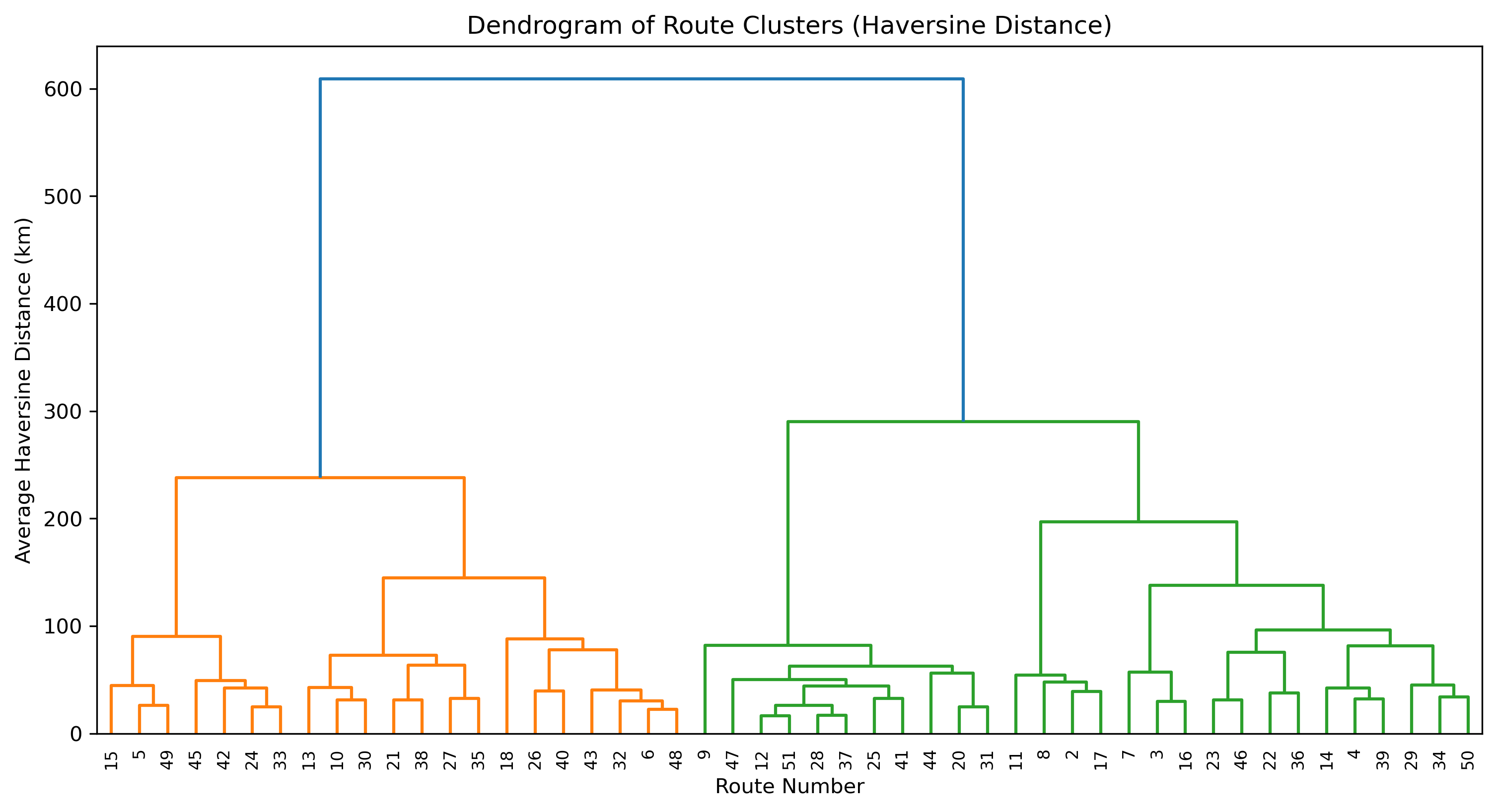 Dendogram of Routes