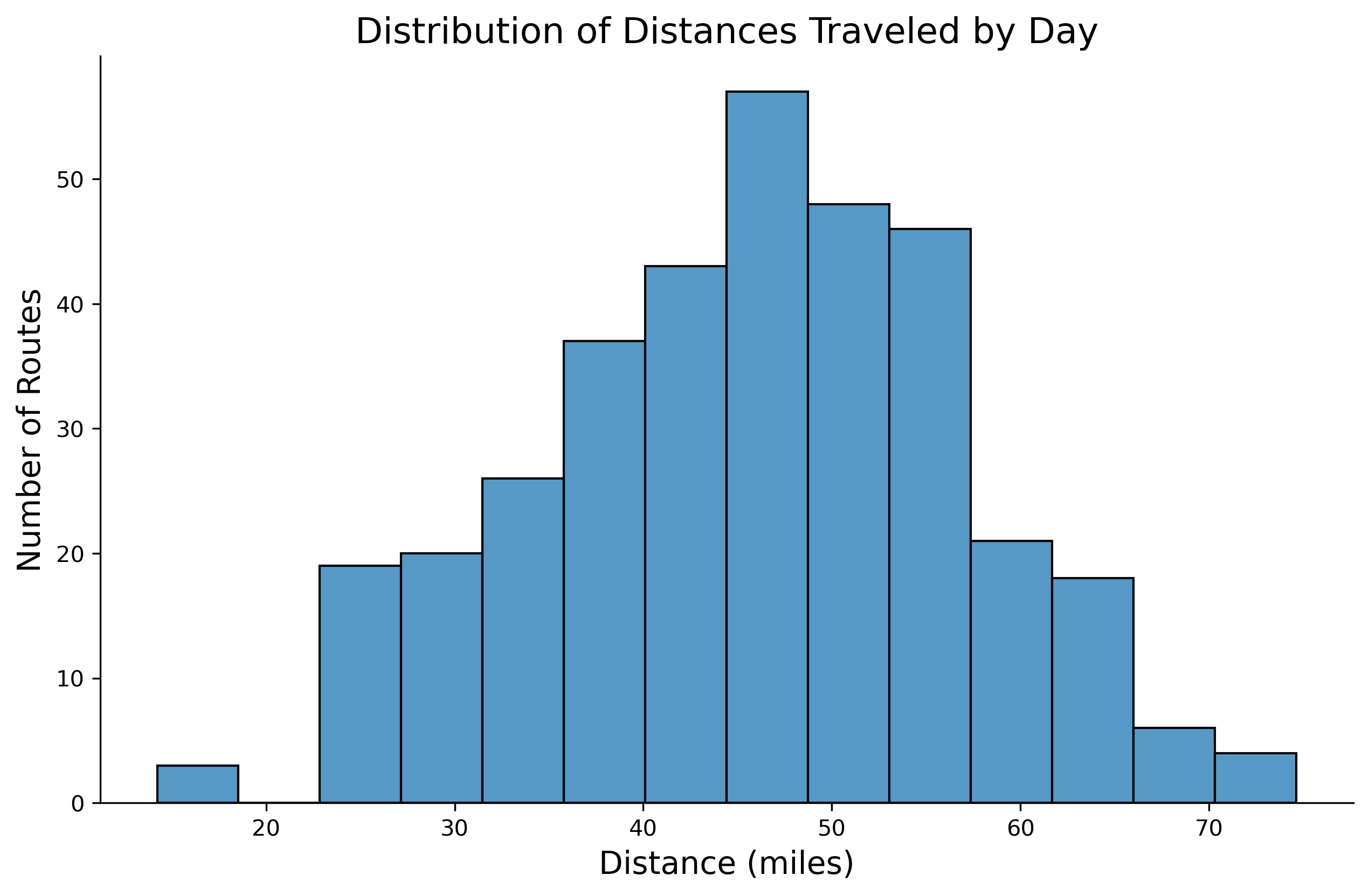 Town Visit Statistics