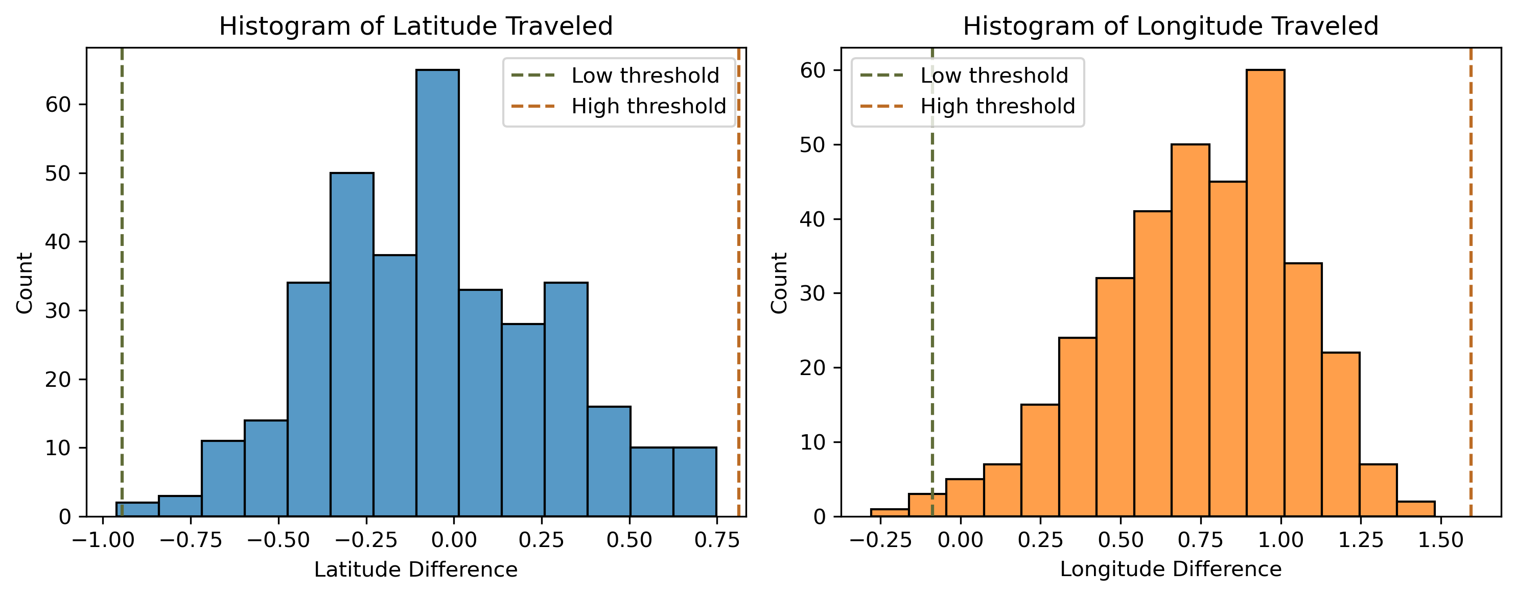Latitude and Longitude Traveled Histograms