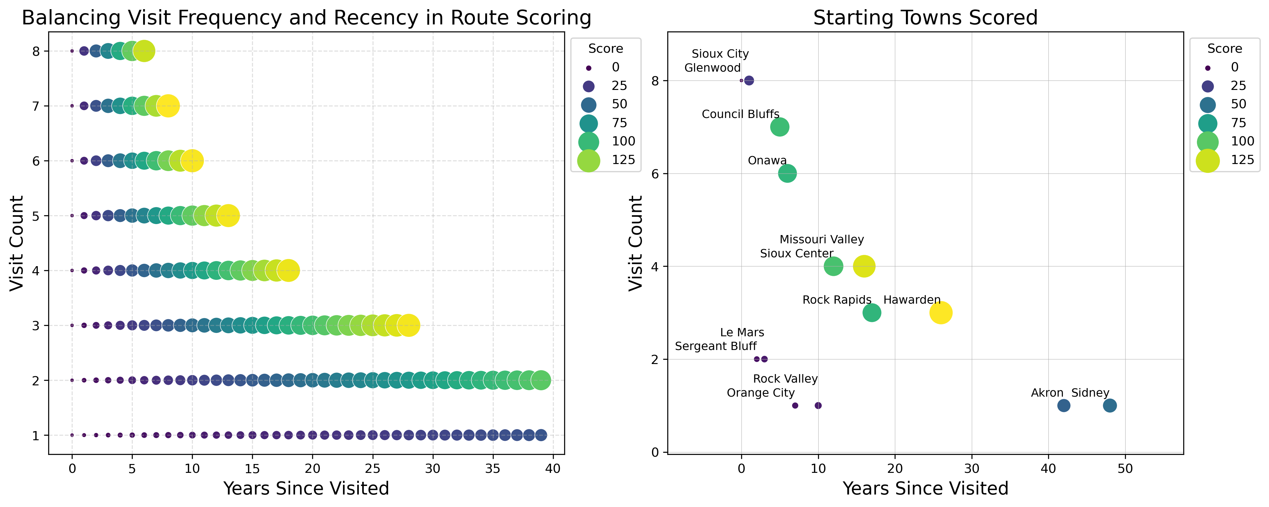 Day of Route Scoring