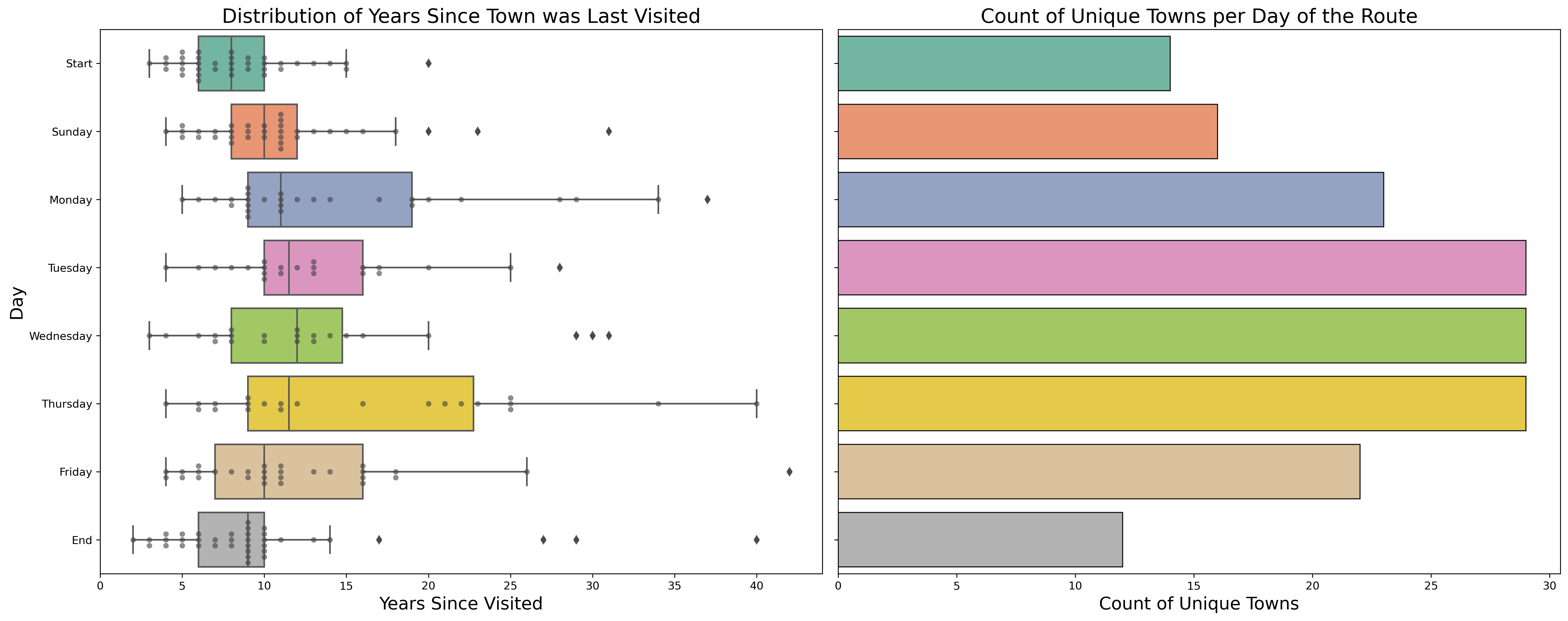 Town Visit Statistics