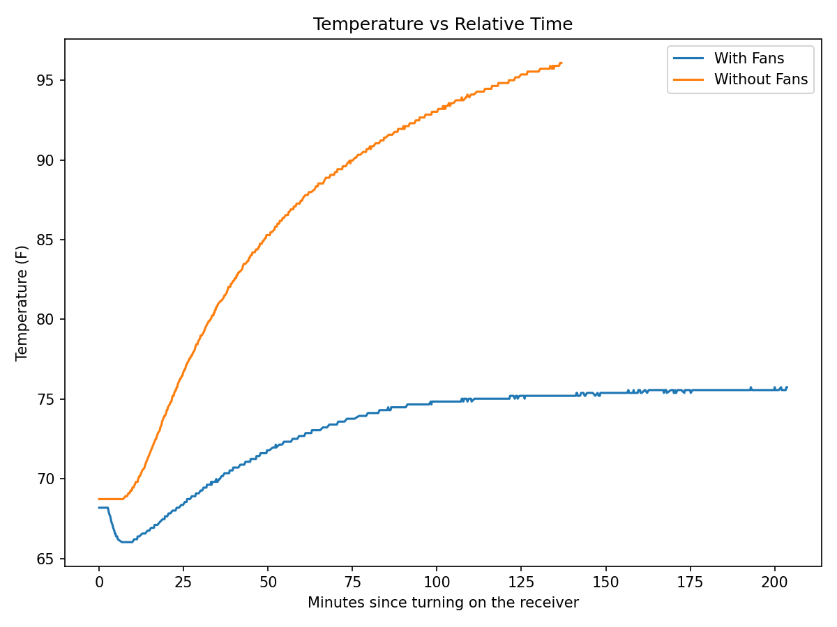 Receiver Fan Automation