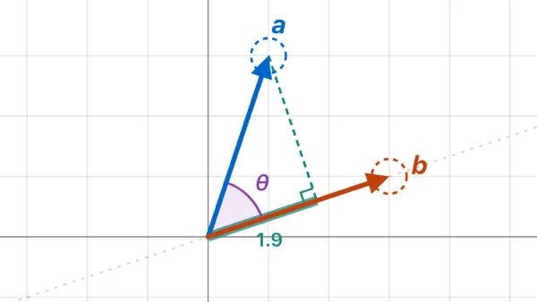 The Dot Product